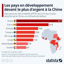 Dette africaine : le piège chinois se referme, la Côte d’Ivoire face à un choix stratégique